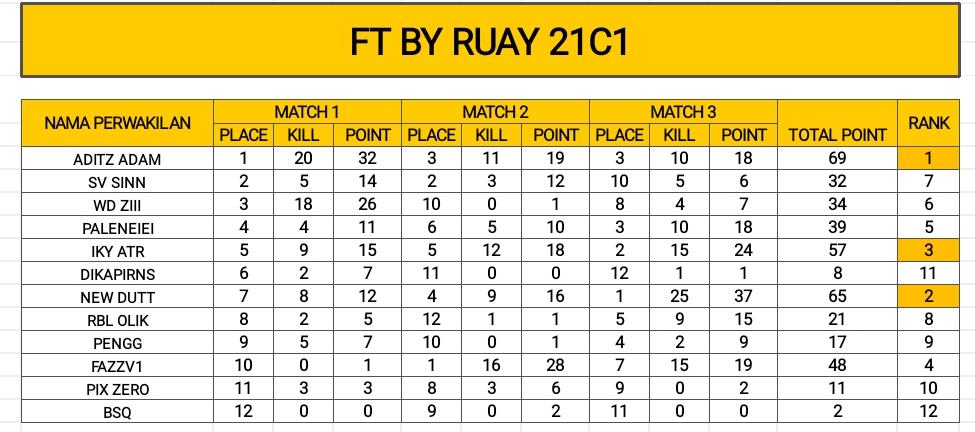 Juara 8 FT Ruay 3k Sesi 21 WIB